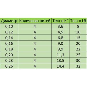 Шнур Super Power Max4X (500м) 0.10мм