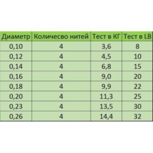 Шнур Super Power Max4X (500м) 0.12мм Шнур Super Power Max4X (500м) 0.12мм