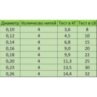 Шнур Super Power Max4X (500м) 0.23мм